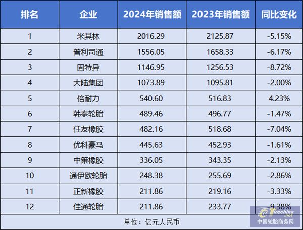 【轮胎周报】ApexTire2024公投开启；全球轮胎十二强排名出炉；锦湖中国本部换帅；徐半岛游戏登录梦桃点赞赛轮液体黄金(图2)